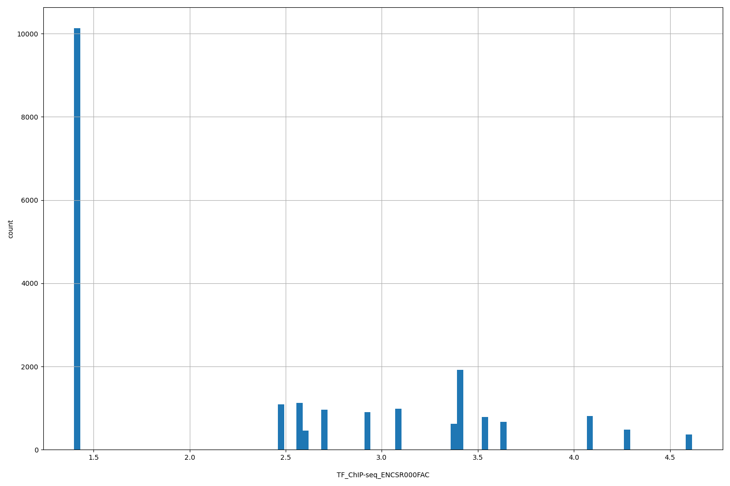 HISTOGRAM FOR TF_ChIP-seq_ENCSR000FAC