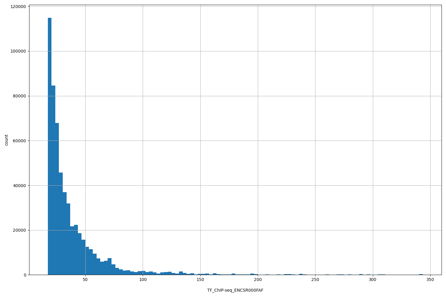 HISTOGRAM FOR TF_ChIP-seq_ENCSR000FAF