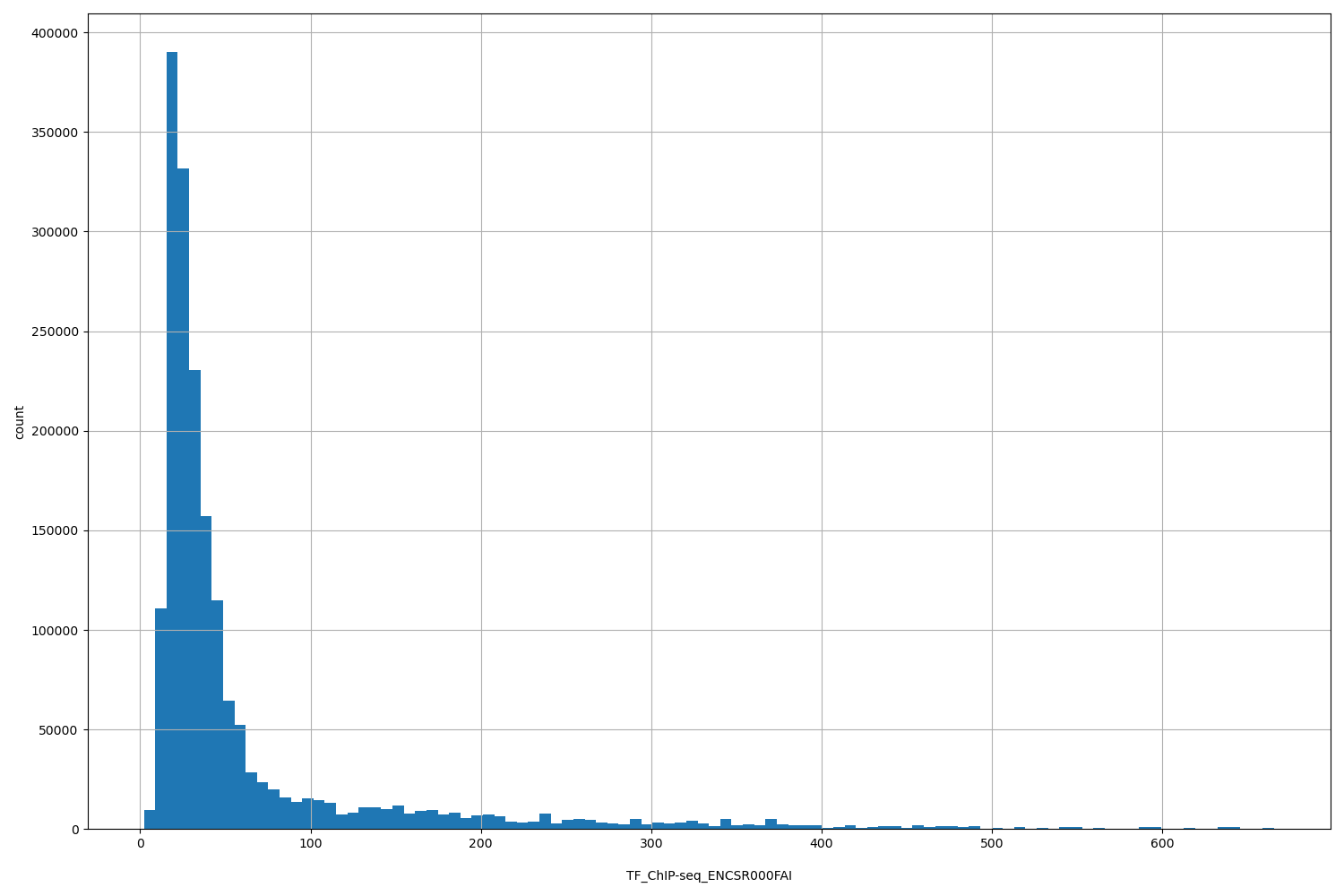 HISTOGRAM FOR TF_ChIP-seq_ENCSR000FAI