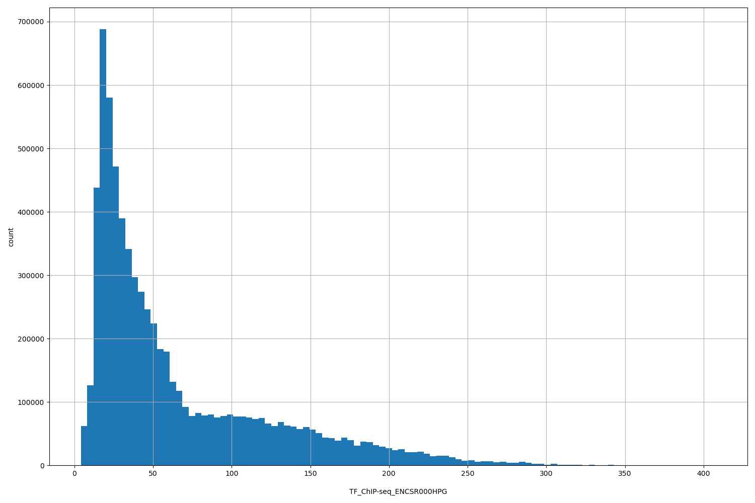 HISTOGRAM FOR TF_ChIP-seq_ENCSR000HPG