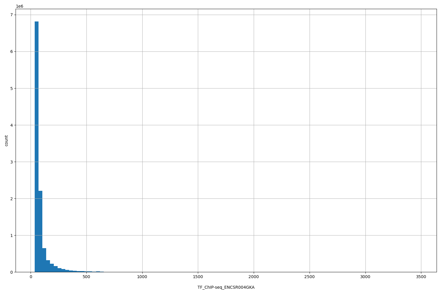 HISTOGRAM FOR TF_ChIP-seq_ENCSR004GKA