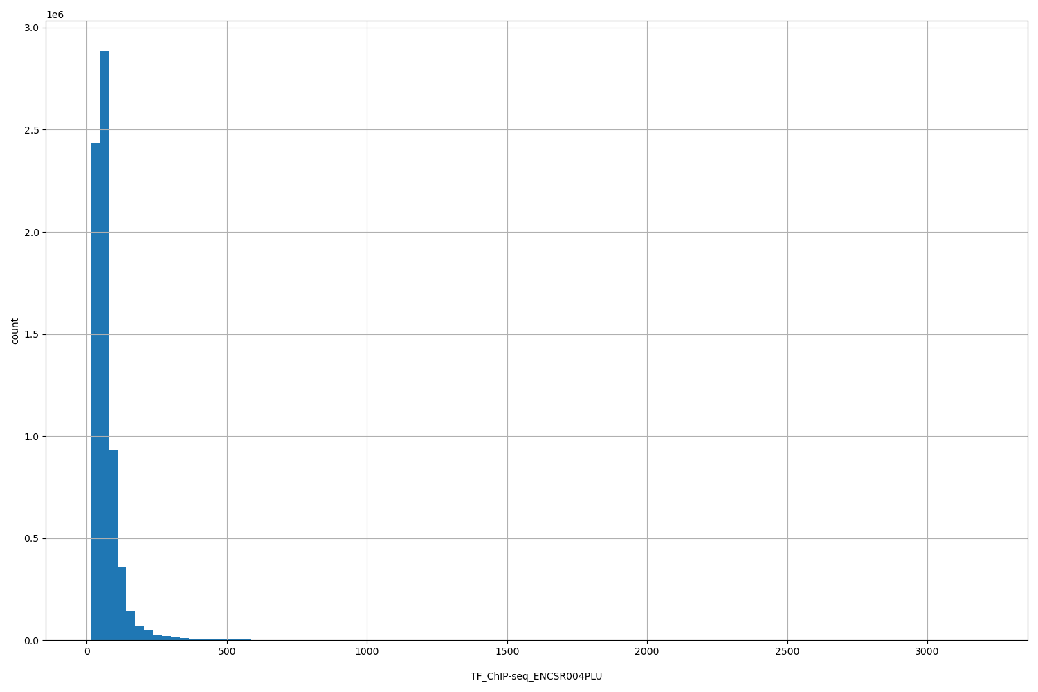 HISTOGRAM FOR TF_ChIP-seq_ENCSR004PLU