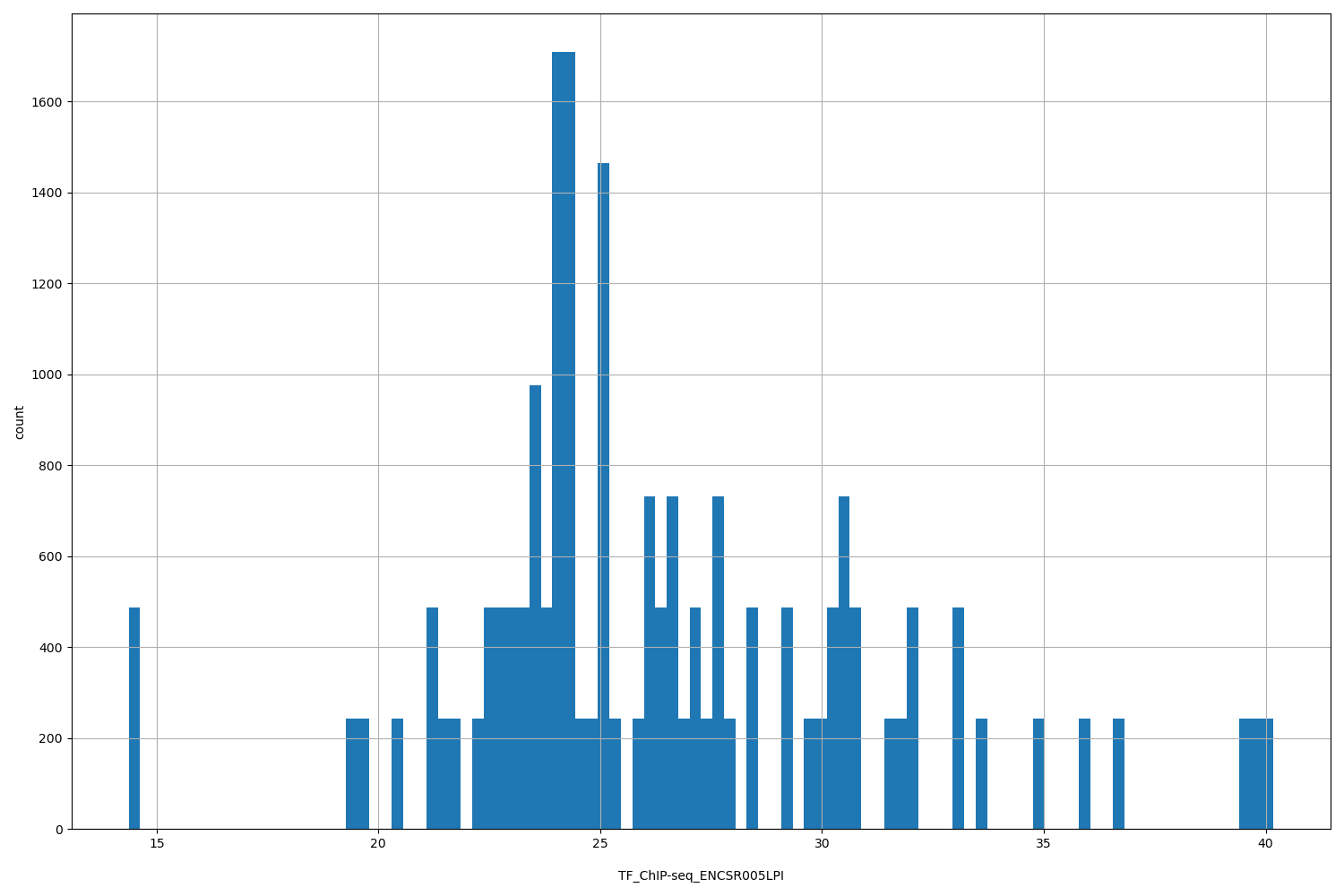HISTOGRAM FOR TF_ChIP-seq_ENCSR005LPI