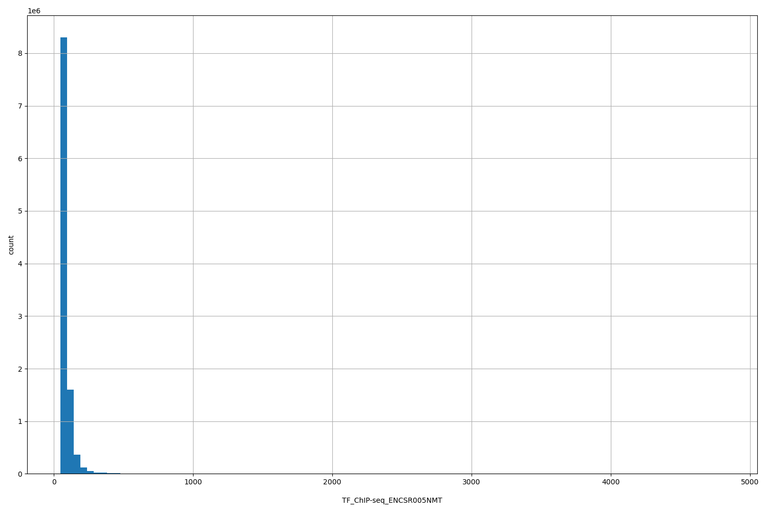 HISTOGRAM FOR TF_ChIP-seq_ENCSR005NMT