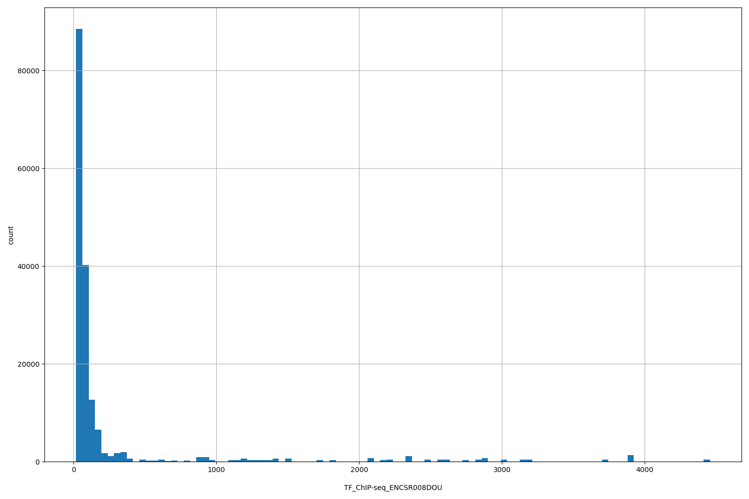 HISTOGRAM FOR TF_ChIP-seq_ENCSR008DOU