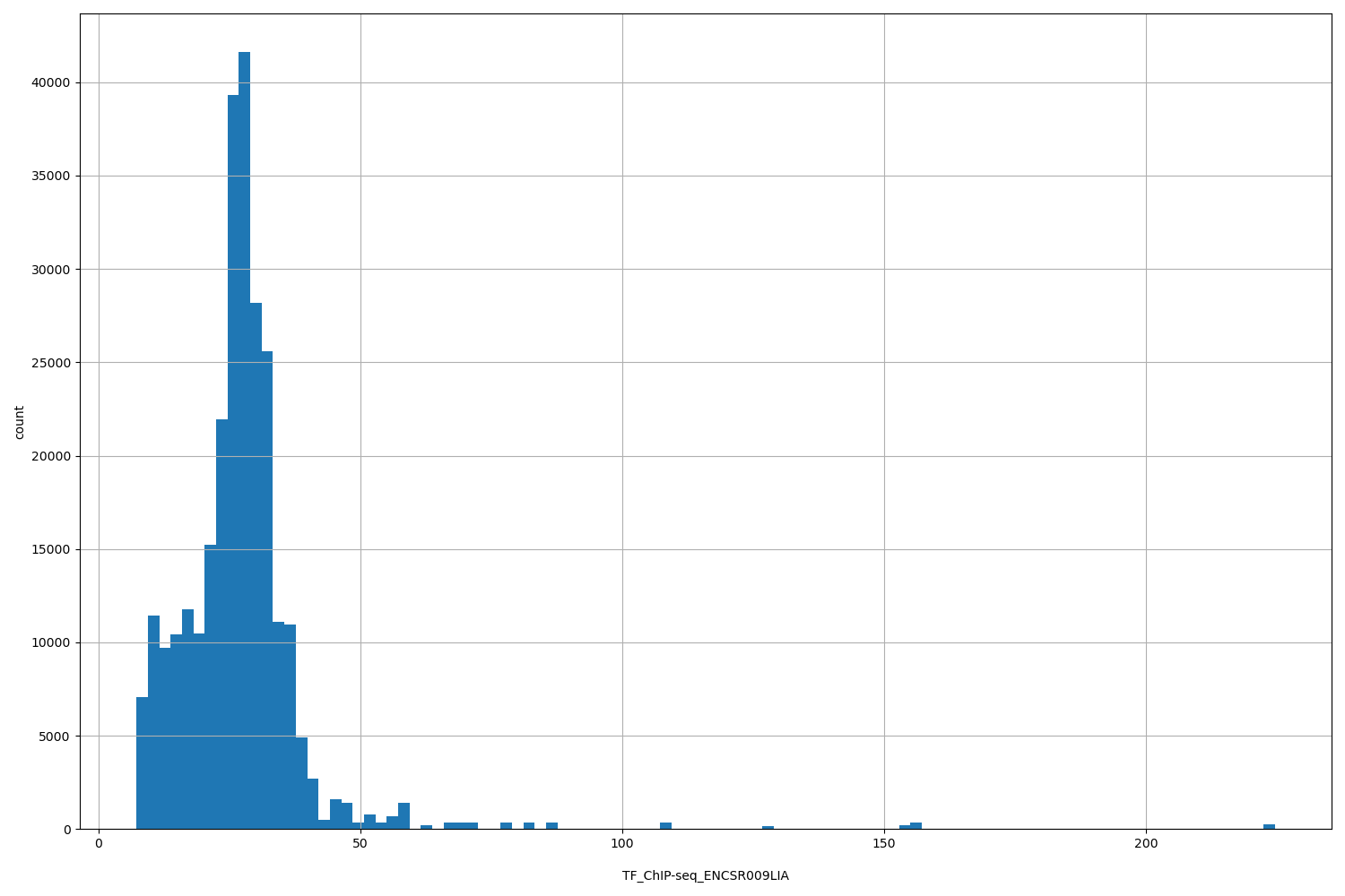HISTOGRAM FOR TF_ChIP-seq_ENCSR009LIA