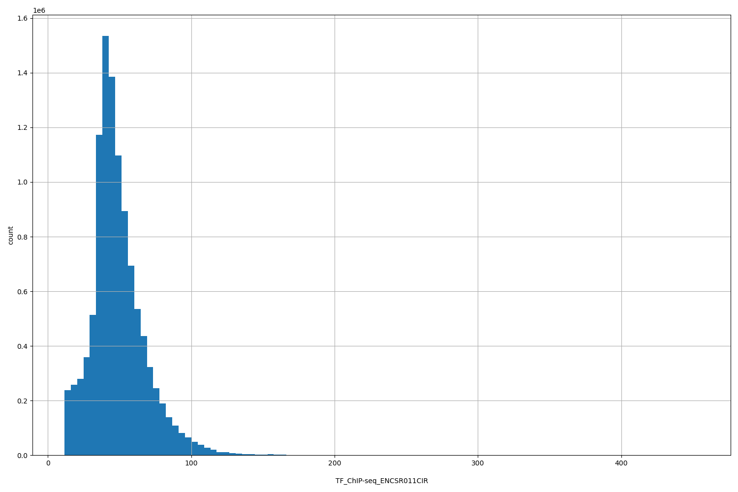 HISTOGRAM FOR TF_ChIP-seq_ENCSR011CIR