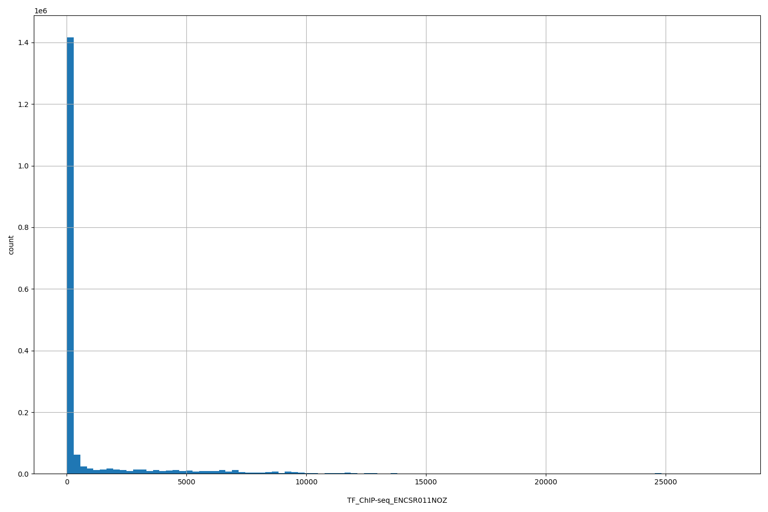 HISTOGRAM FOR TF_ChIP-seq_ENCSR011NOZ