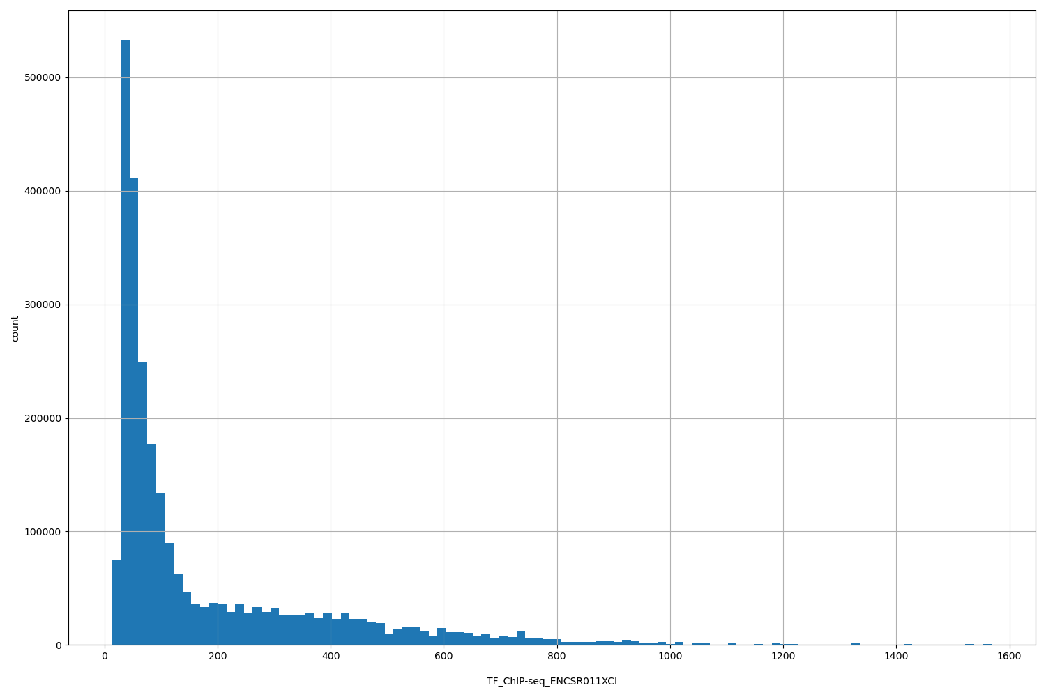 HISTOGRAM FOR TF_ChIP-seq_ENCSR011XCI