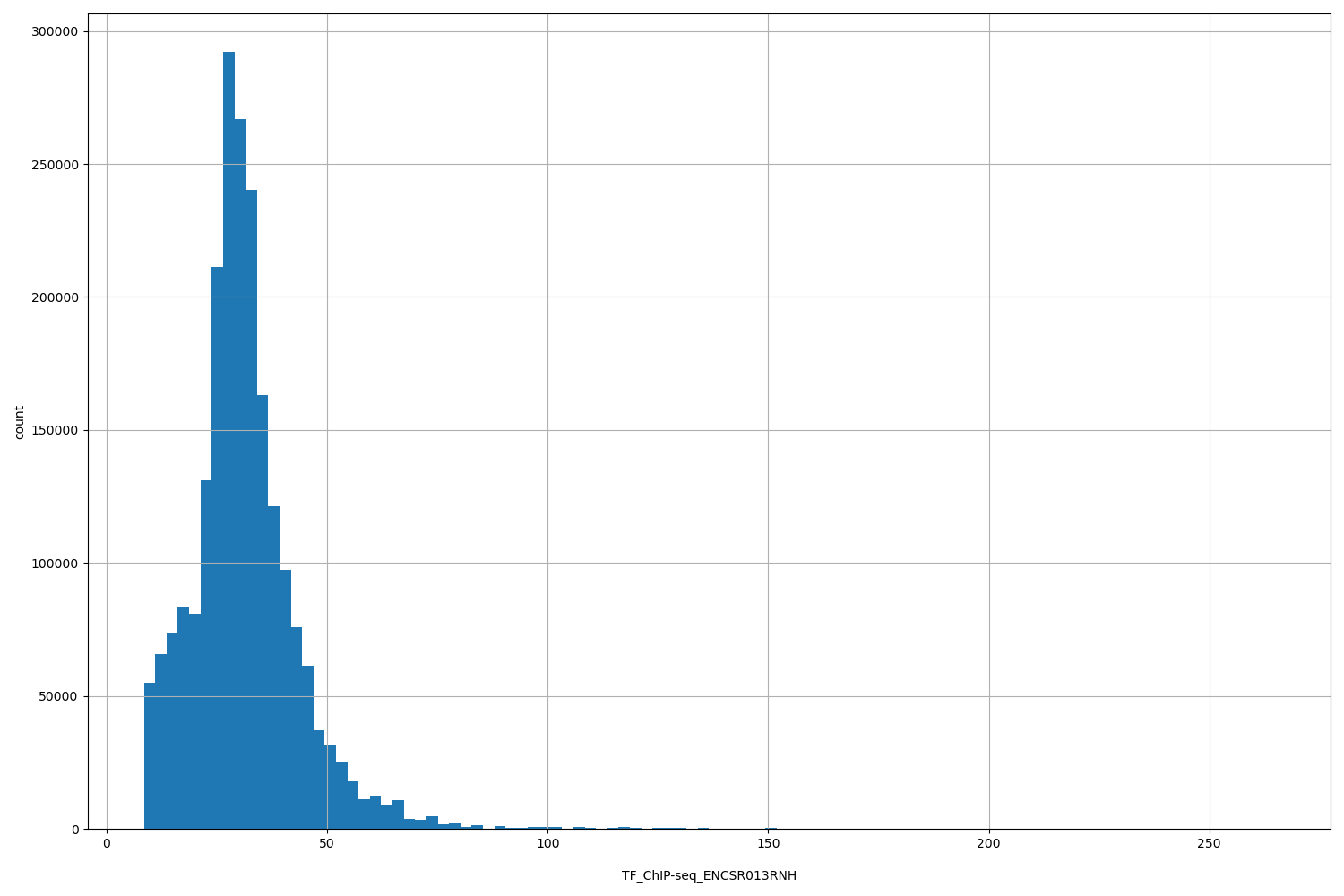HISTOGRAM FOR TF_ChIP-seq_ENCSR013RNH