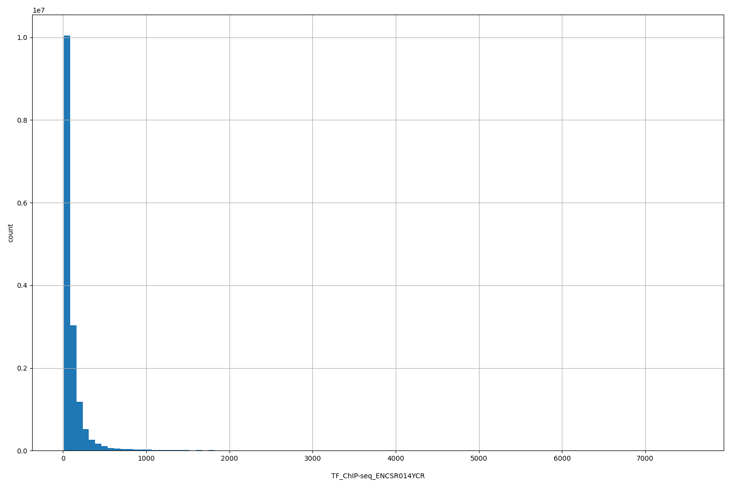 HISTOGRAM FOR TF_ChIP-seq_ENCSR014YCR