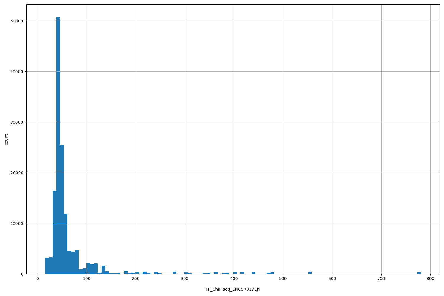 HISTOGRAM FOR TF_ChIP-seq_ENCSR017EJY