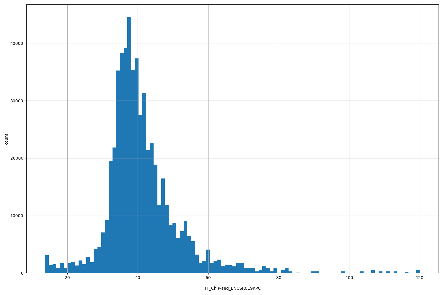 HISTOGRAM FOR TF_ChIP-seq_ENCSR019KPC