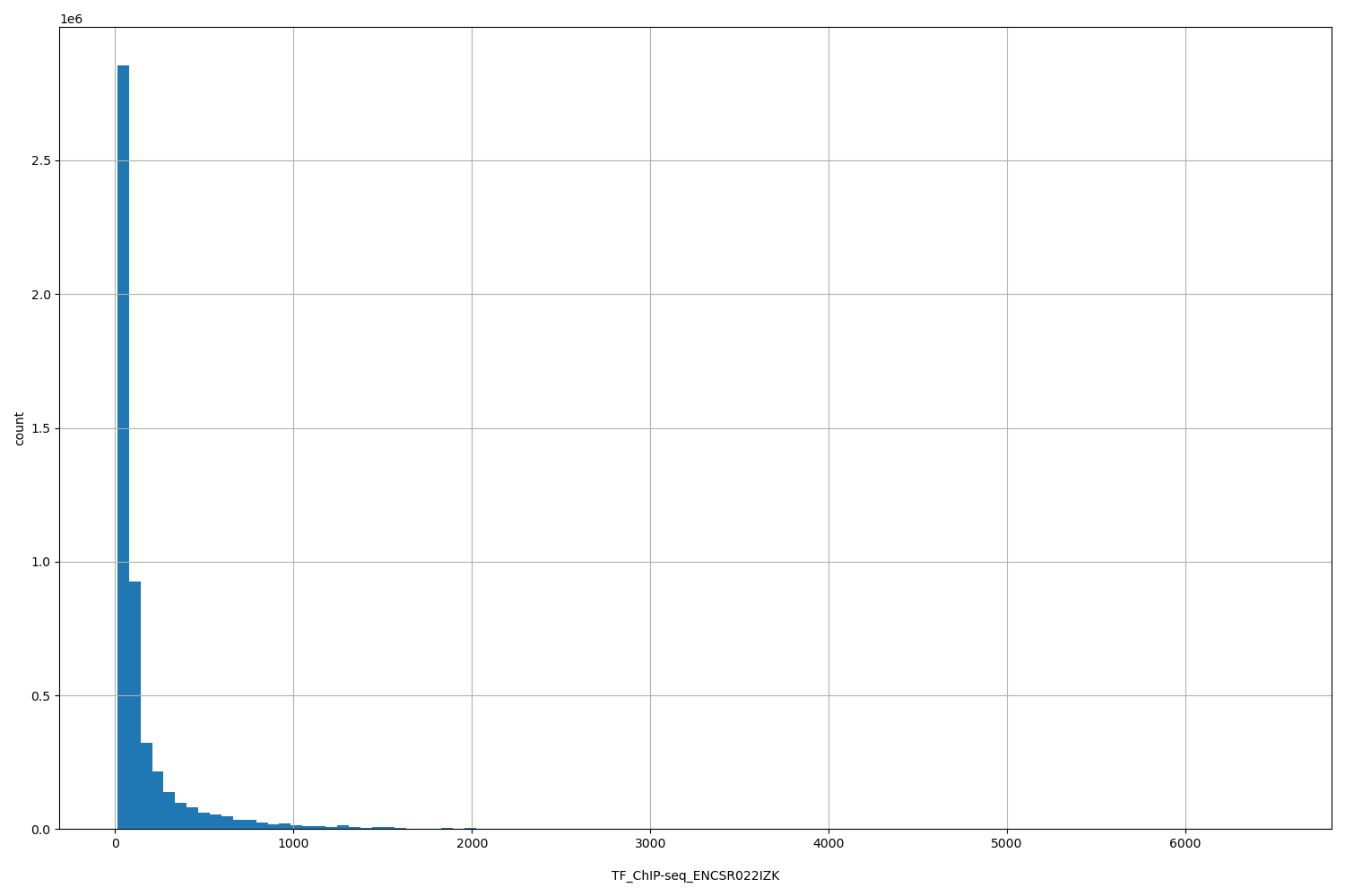 HISTOGRAM FOR TF_ChIP-seq_ENCSR022IZK