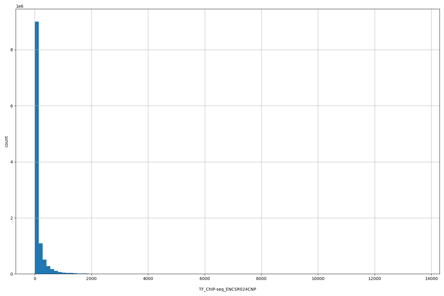 HISTOGRAM FOR TF_ChIP-seq_ENCSR024CNP