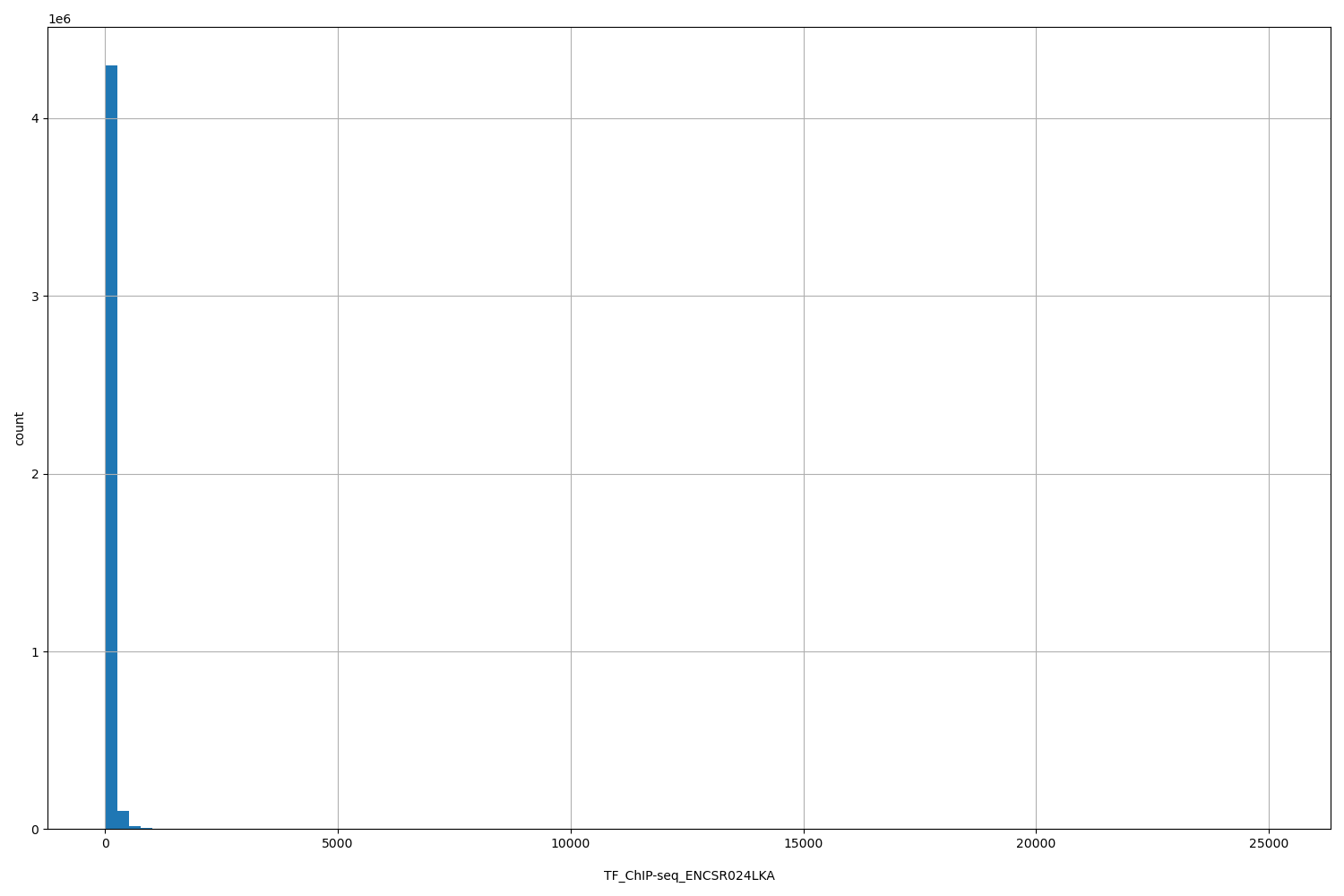 HISTOGRAM FOR TF_ChIP-seq_ENCSR024LKA
