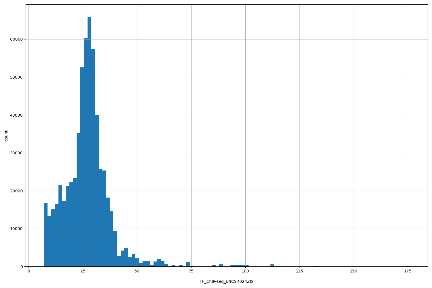 HISTOGRAM FOR TF_ChIP-seq_ENCSR024ZIS