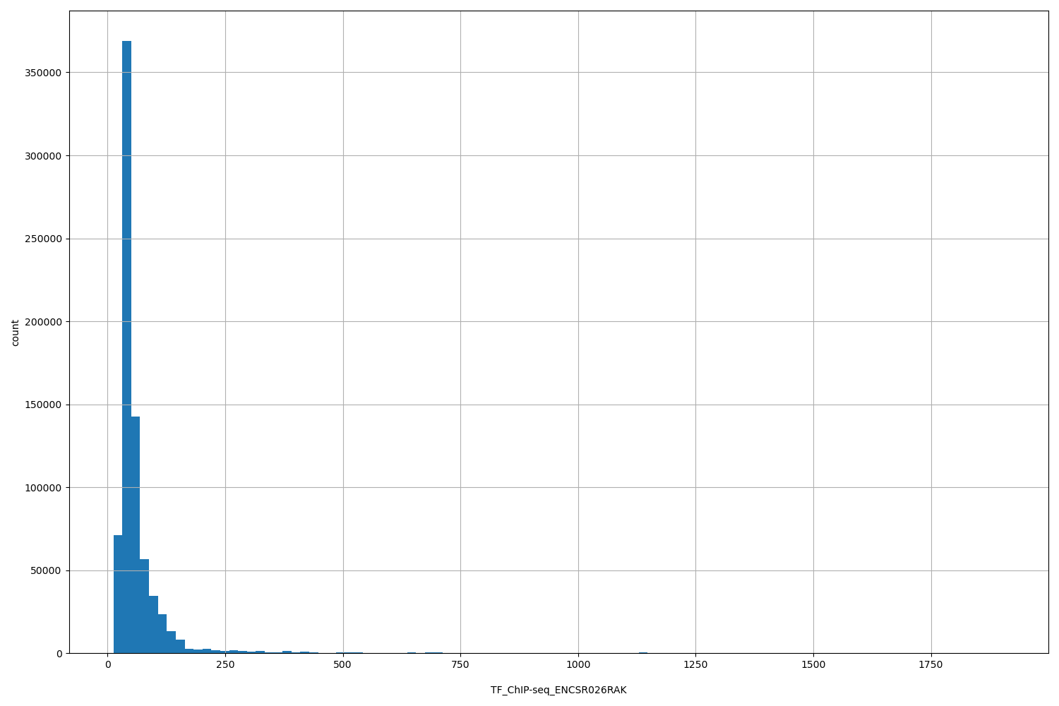 HISTOGRAM FOR TF_ChIP-seq_ENCSR026RAK