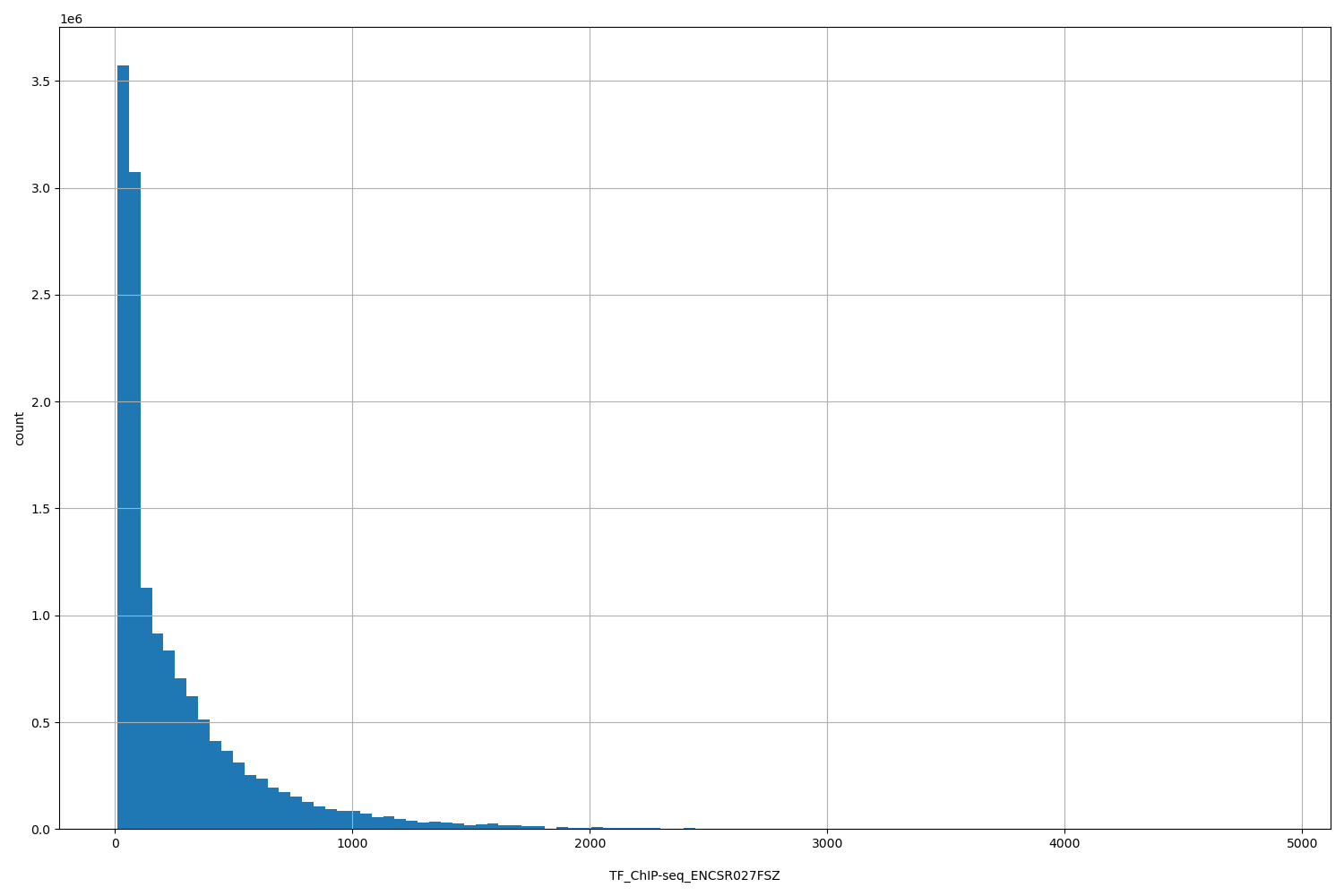 HISTOGRAM FOR TF_ChIP-seq_ENCSR027FSZ