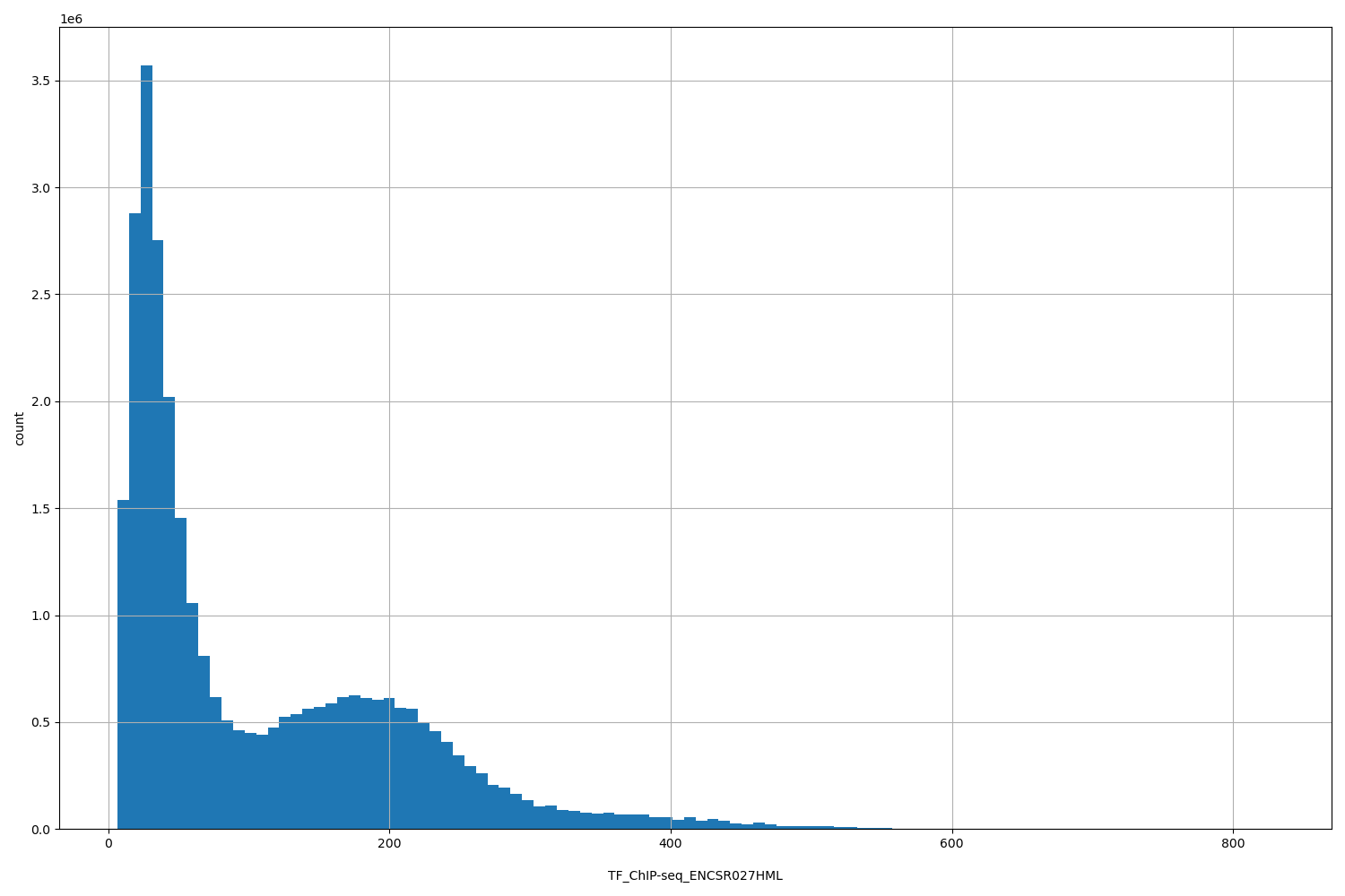 HISTOGRAM FOR TF_ChIP-seq_ENCSR027HML