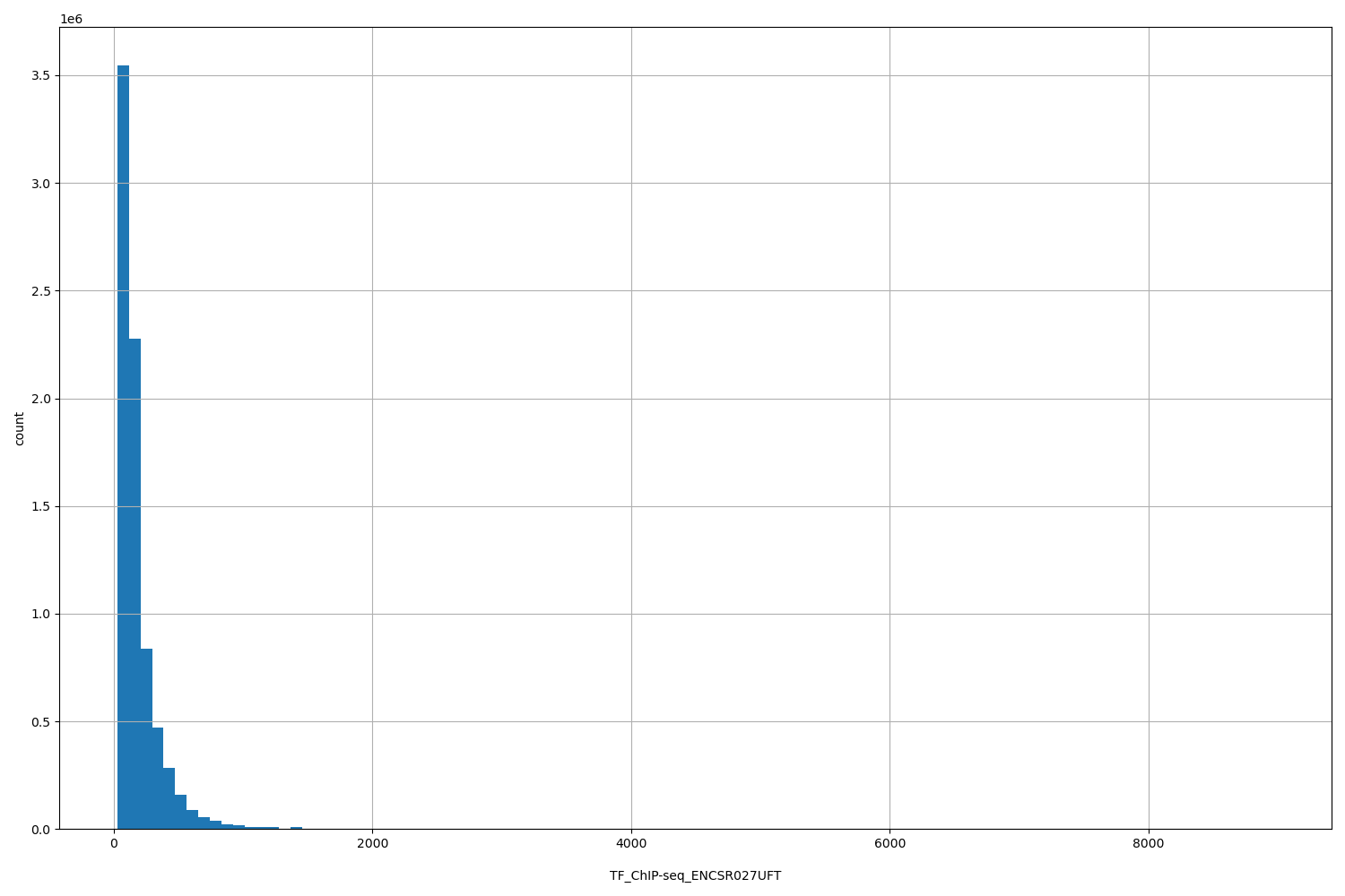 HISTOGRAM FOR TF_ChIP-seq_ENCSR027UFT