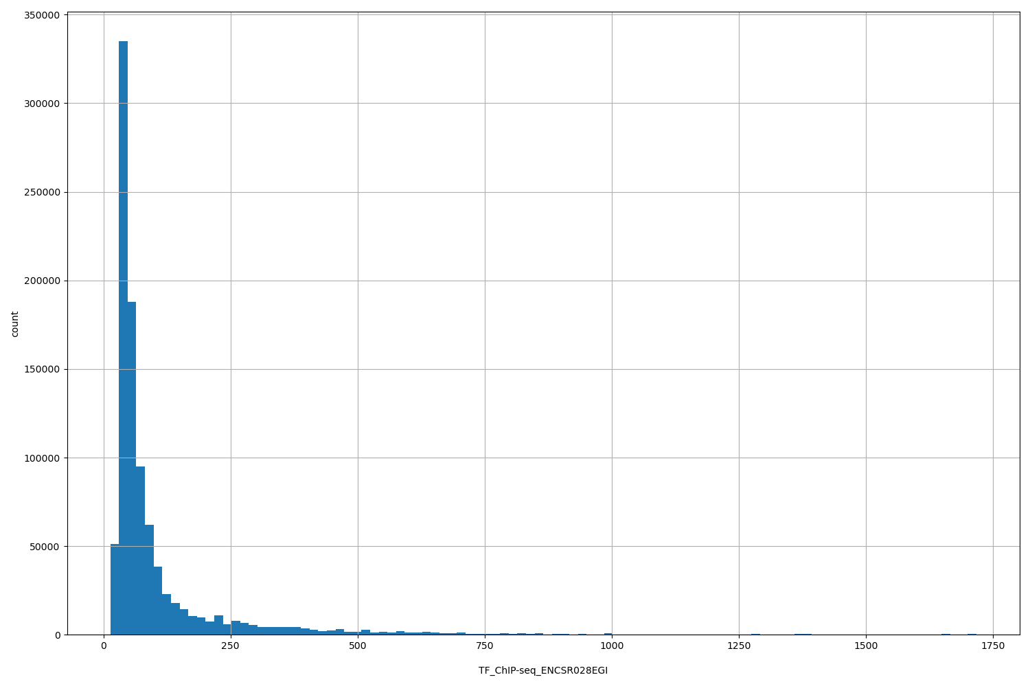 HISTOGRAM FOR TF_ChIP-seq_ENCSR028EGI