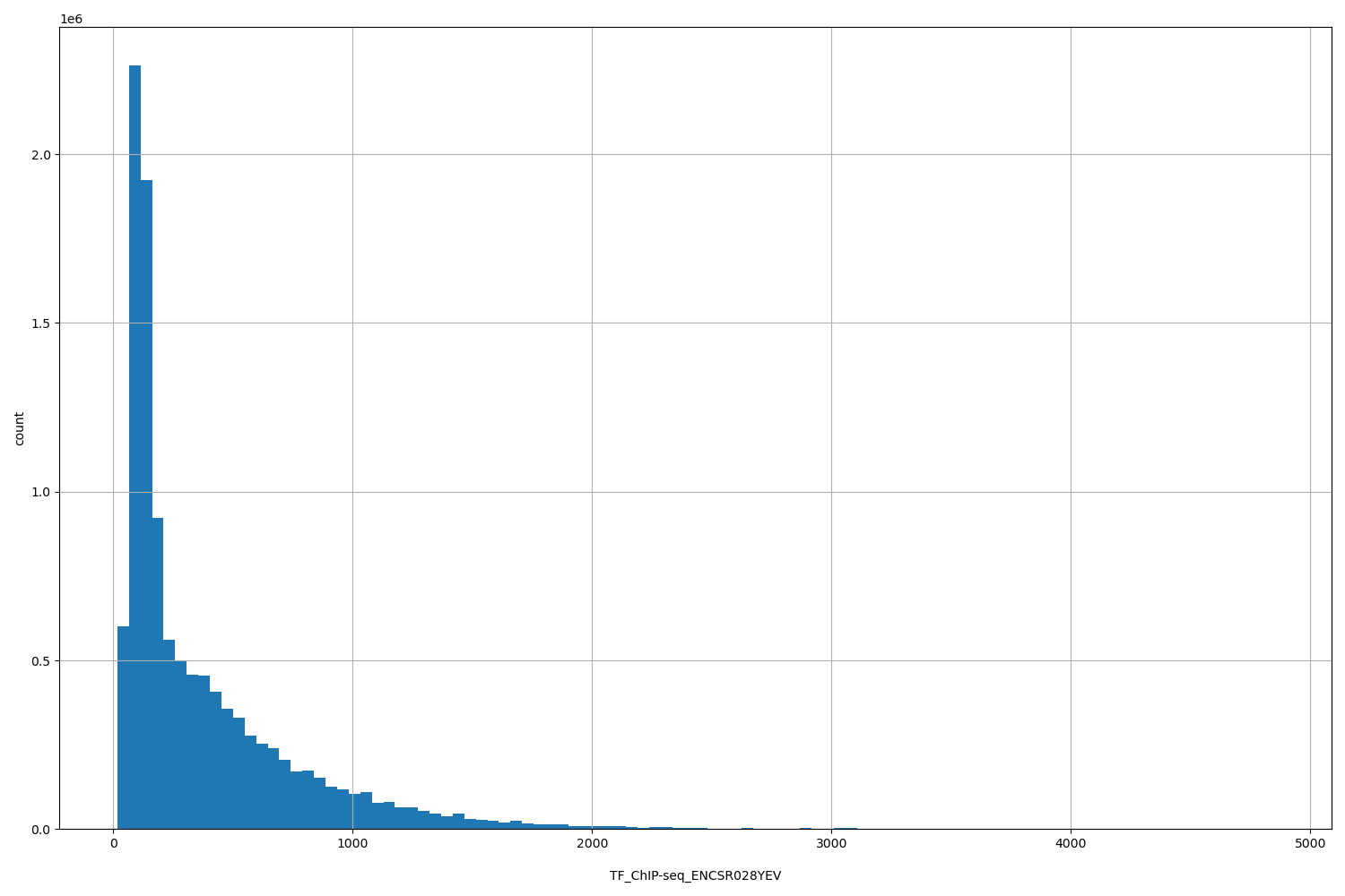 HISTOGRAM FOR TF_ChIP-seq_ENCSR028YEV