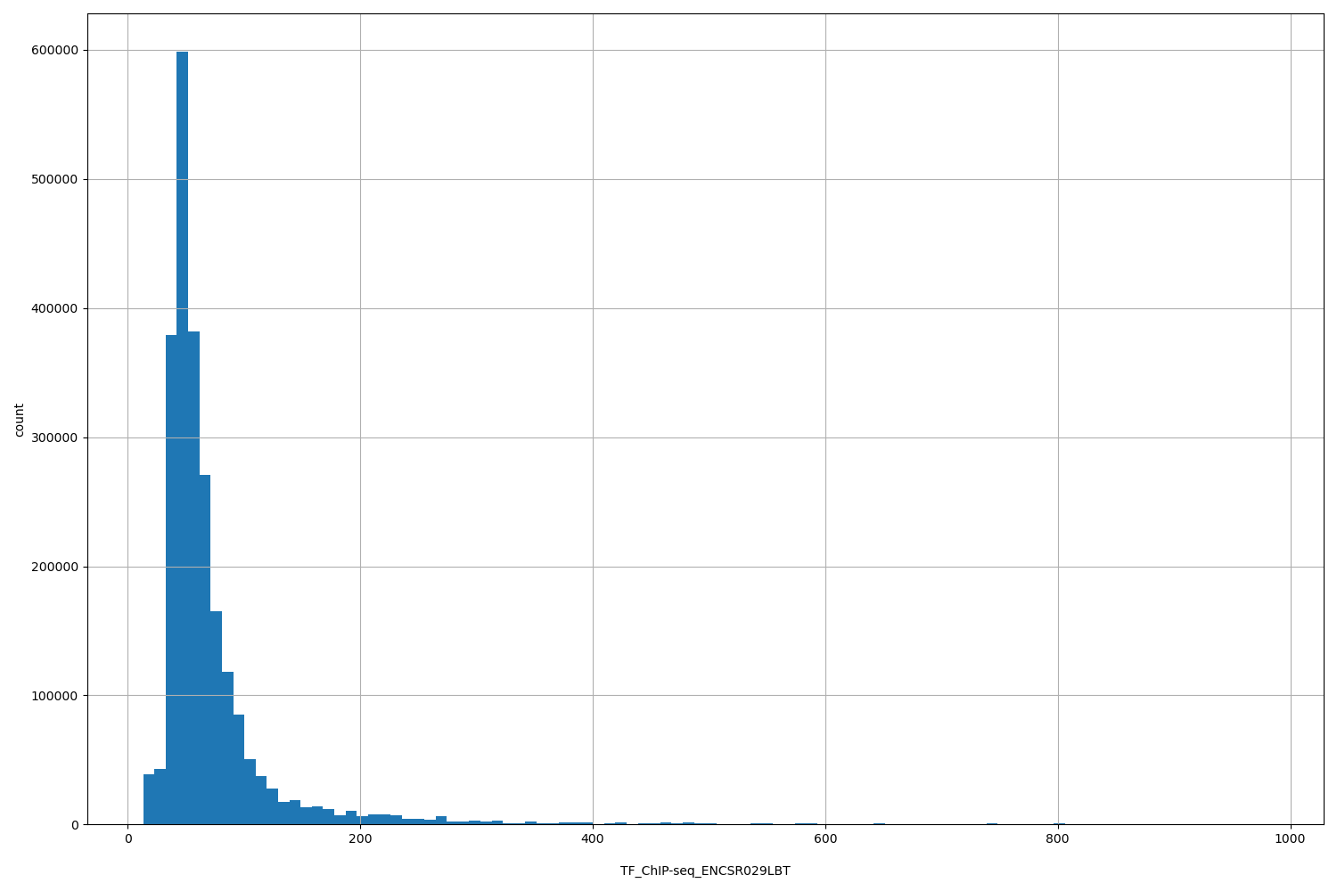 HISTOGRAM FOR TF_ChIP-seq_ENCSR029LBT