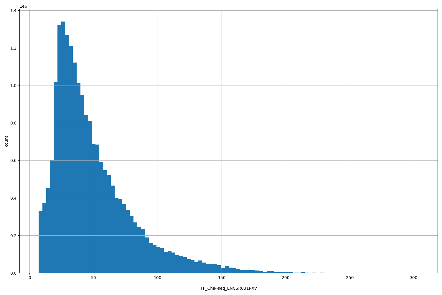HISTOGRAM FOR TF_ChIP-seq_ENCSR031PXV