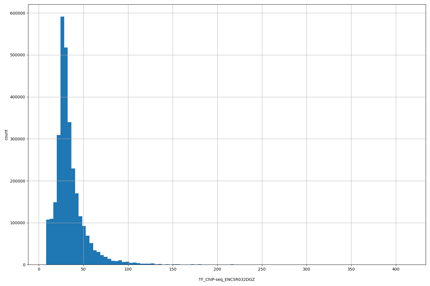HISTOGRAM FOR TF_ChIP-seq_ENCSR032DGZ