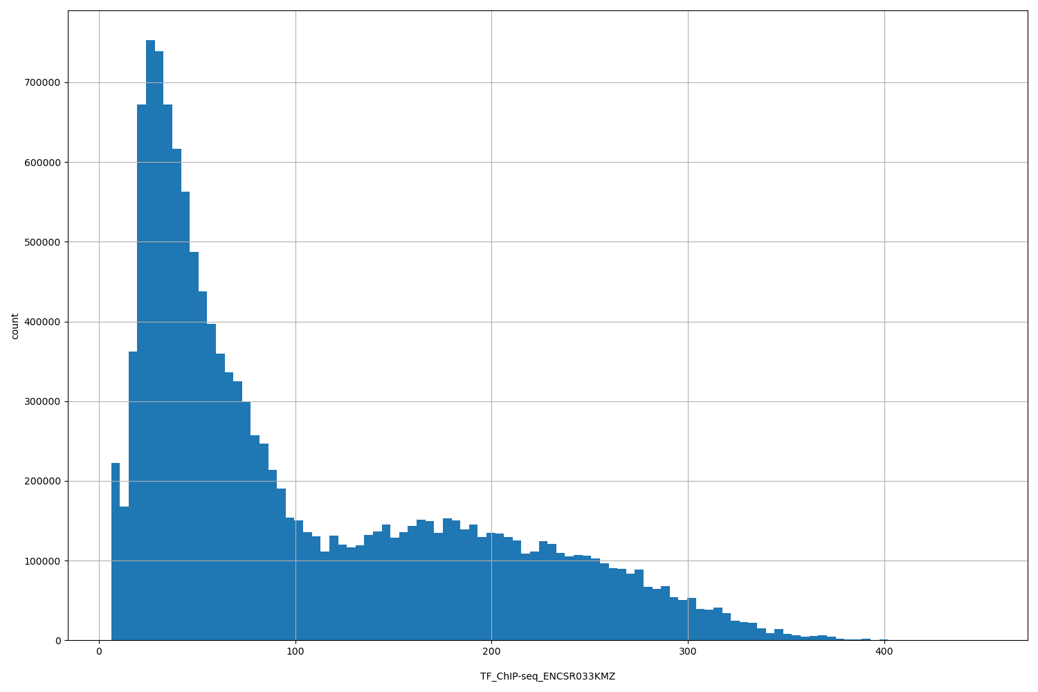 HISTOGRAM FOR TF_ChIP-seq_ENCSR033KMZ