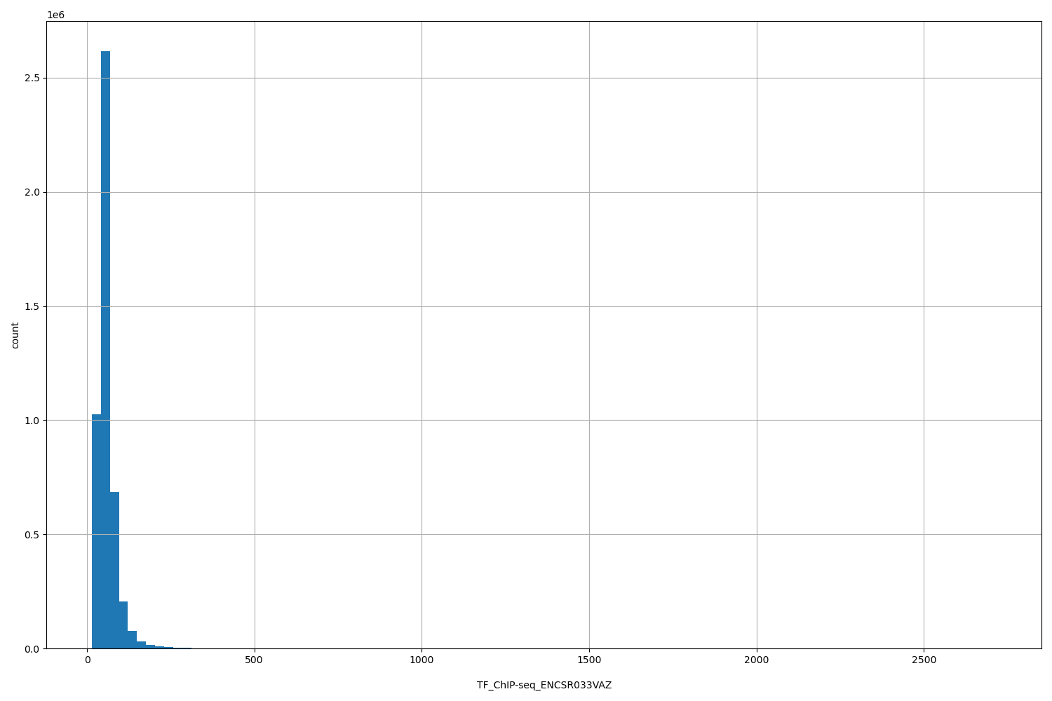 HISTOGRAM FOR TF_ChIP-seq_ENCSR033VAZ