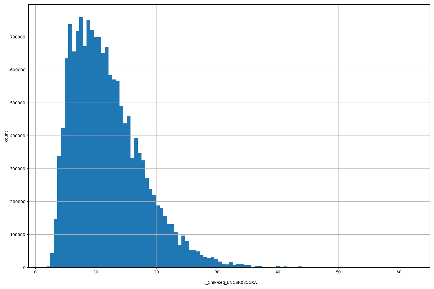 HISTOGRAM FOR TF_ChIP-seq_ENCSR035OXA