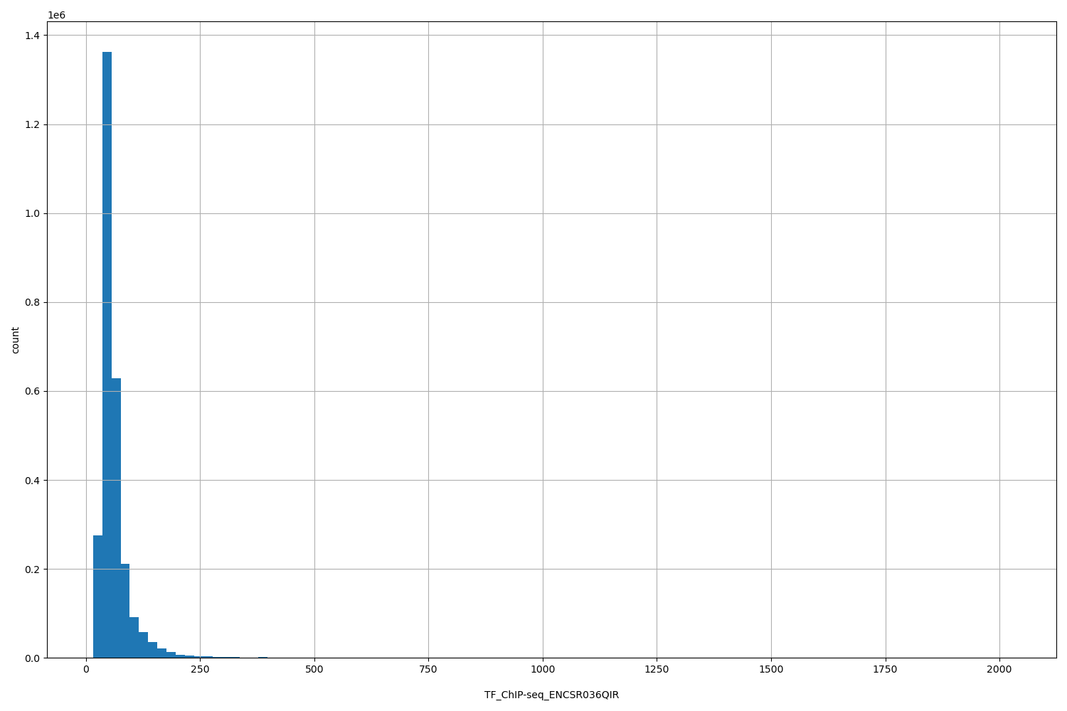 HISTOGRAM FOR TF_ChIP-seq_ENCSR036QIR