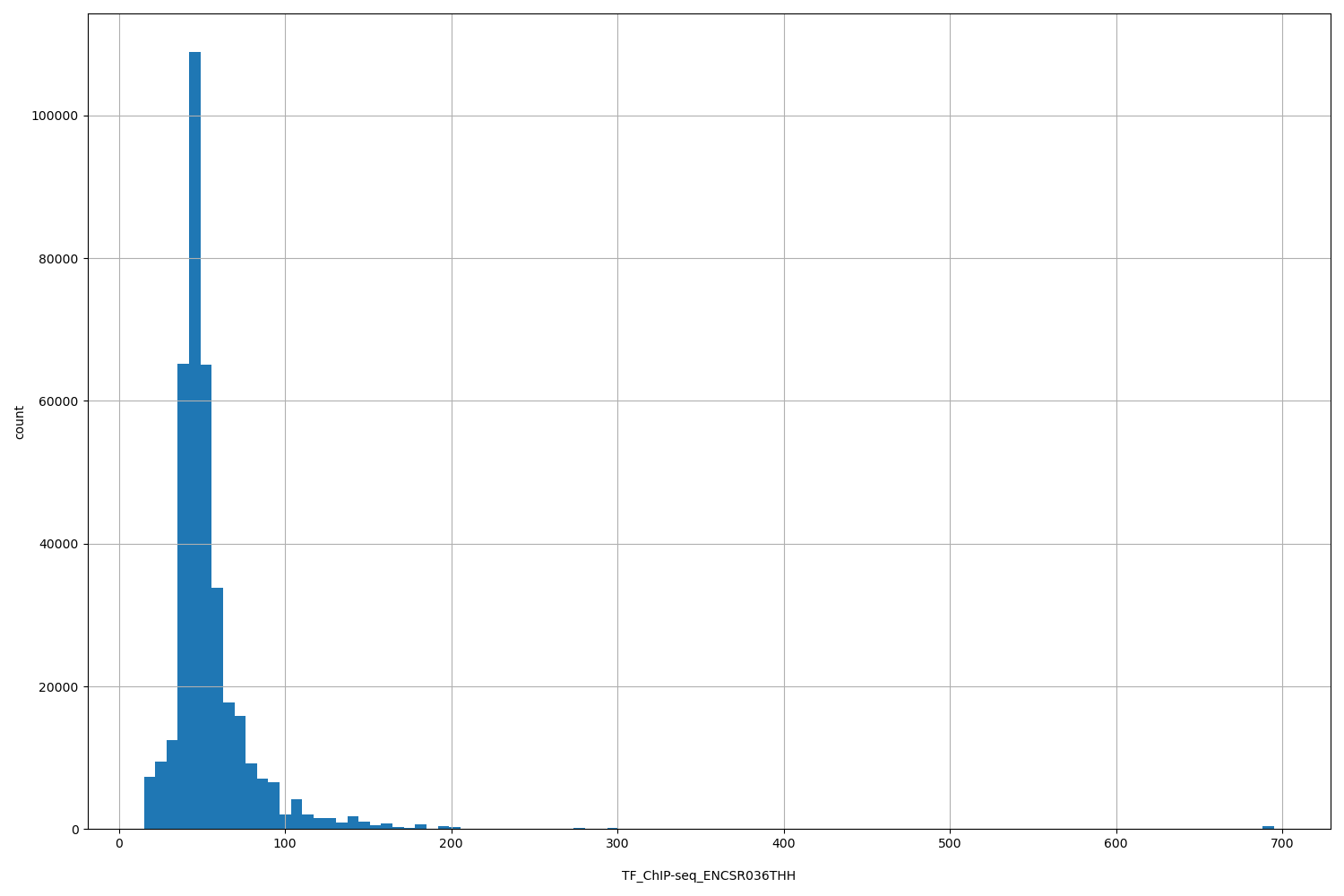HISTOGRAM FOR TF_ChIP-seq_ENCSR036THH