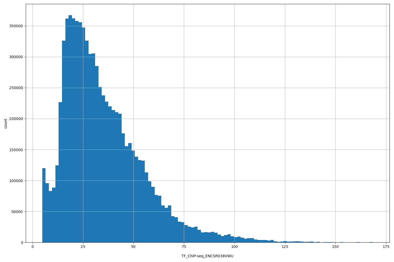 HISTOGRAM FOR TF_ChIP-seq_ENCSR038VWU