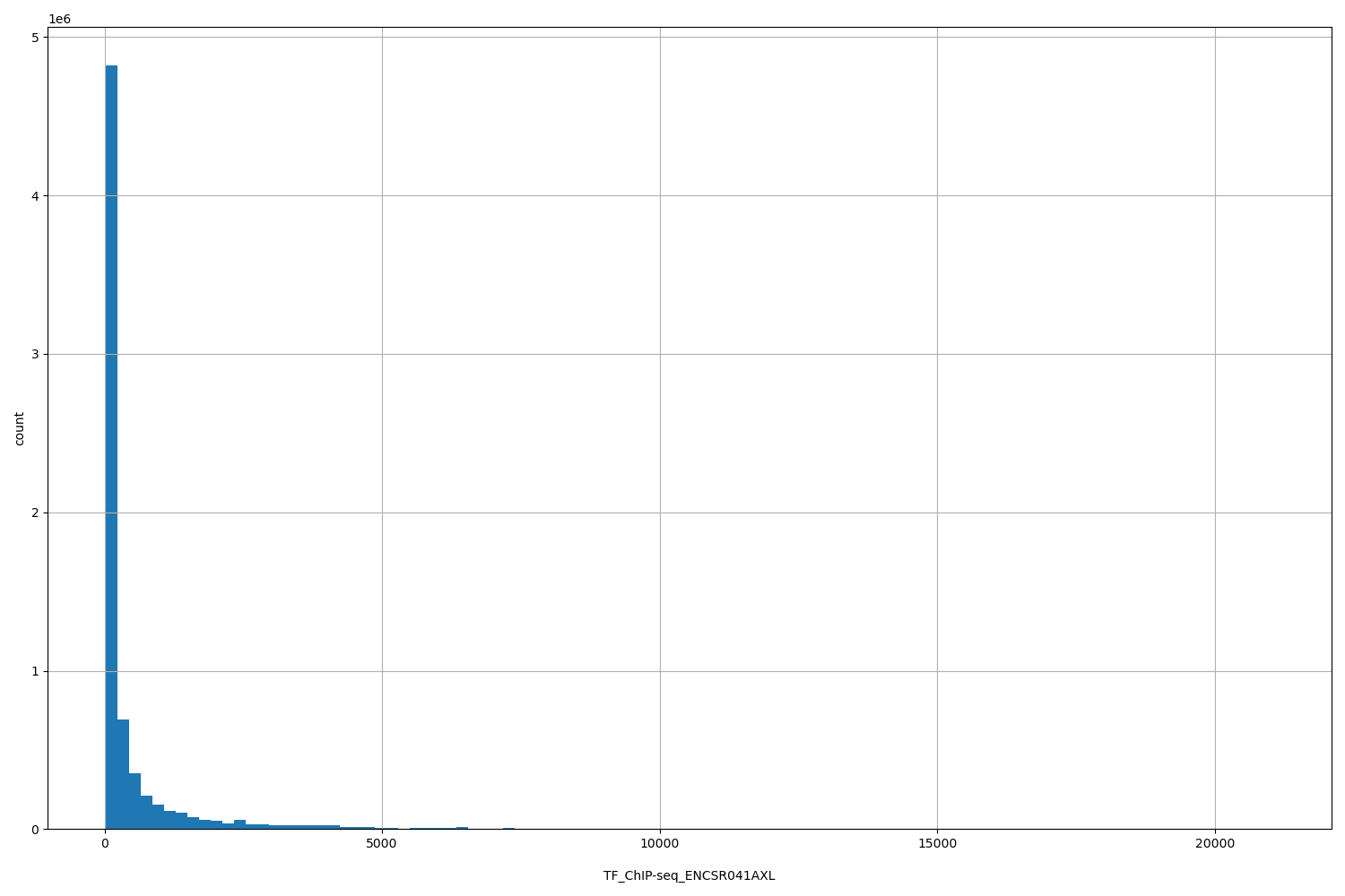 HISTOGRAM FOR TF_ChIP-seq_ENCSR041AXL