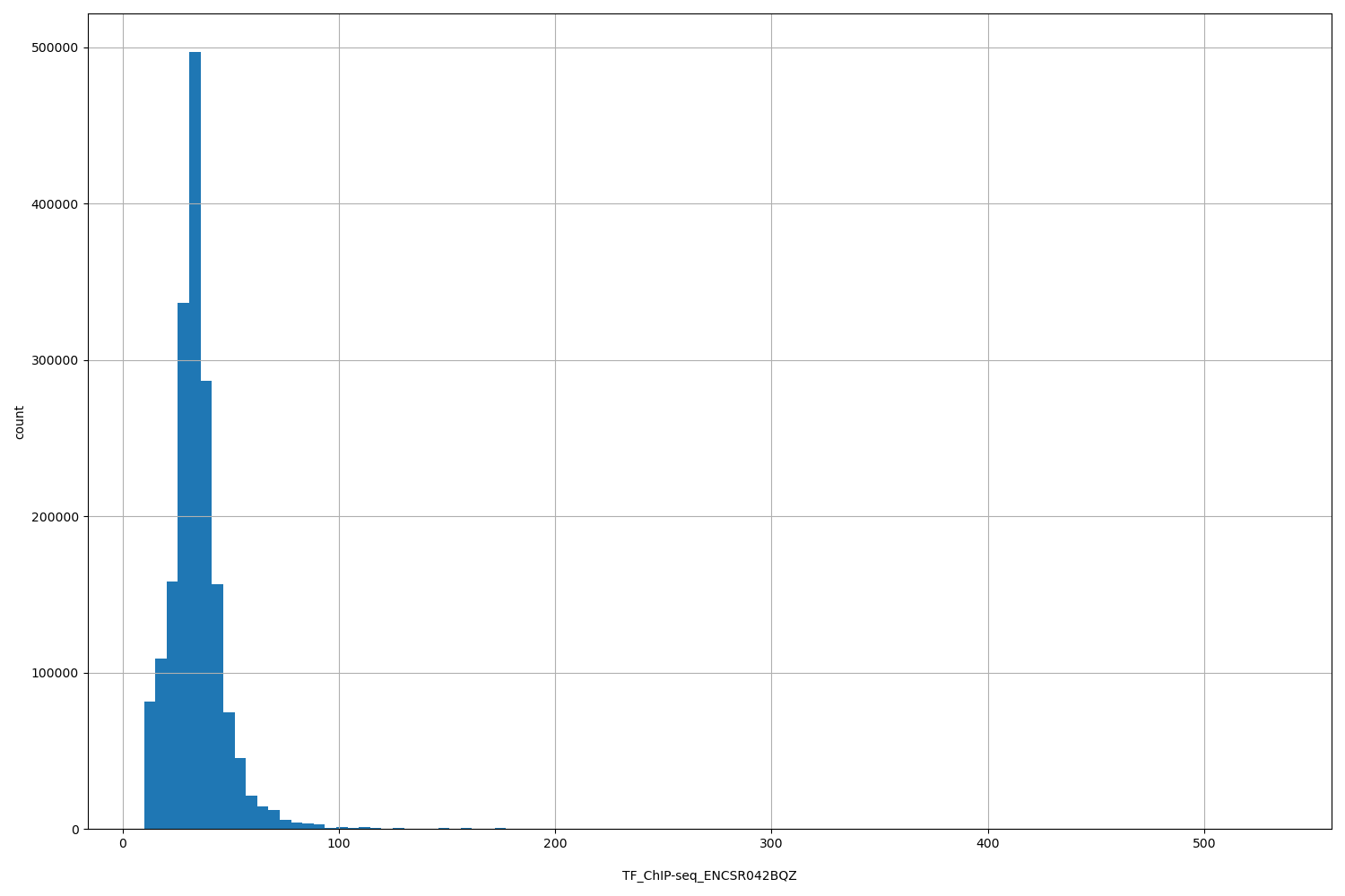 HISTOGRAM FOR TF_ChIP-seq_ENCSR042BQZ