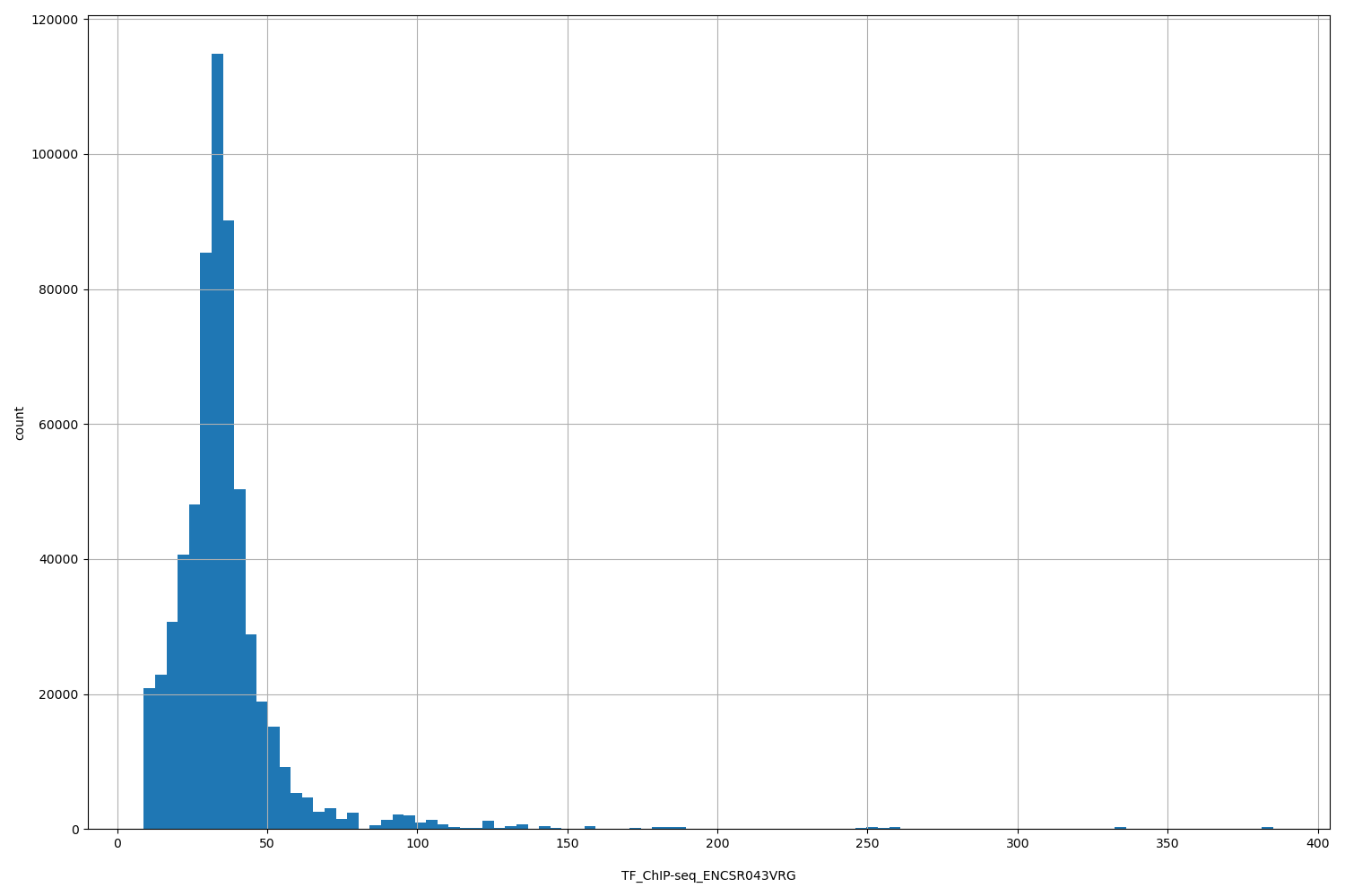 HISTOGRAM FOR TF_ChIP-seq_ENCSR043VRG