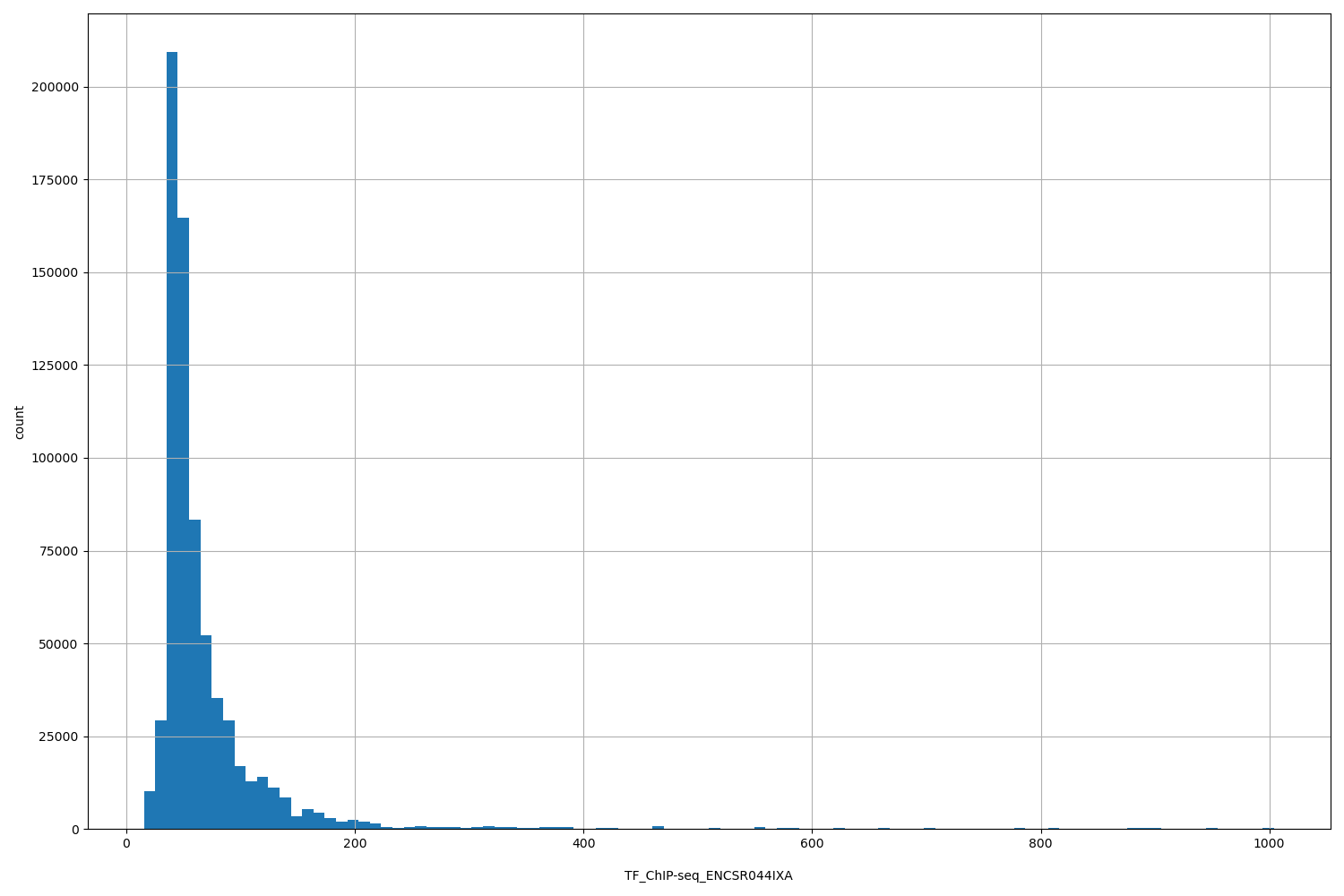 HISTOGRAM FOR TF_ChIP-seq_ENCSR044IXA