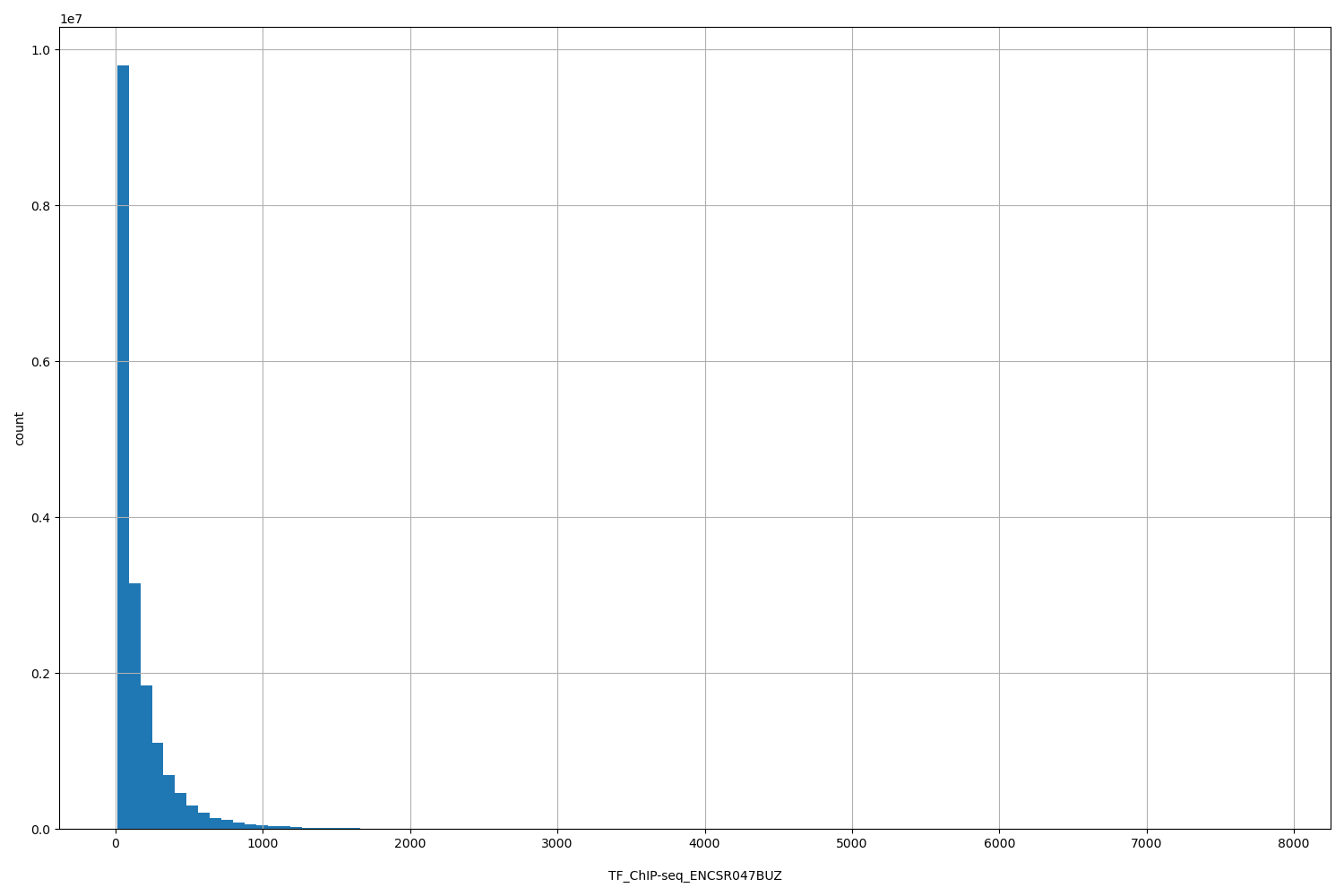 HISTOGRAM FOR TF_ChIP-seq_ENCSR047BUZ