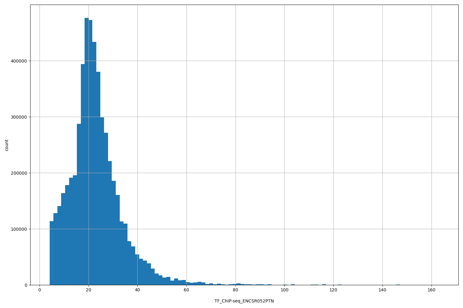 HISTOGRAM FOR TF_ChIP-seq_ENCSR052PTN