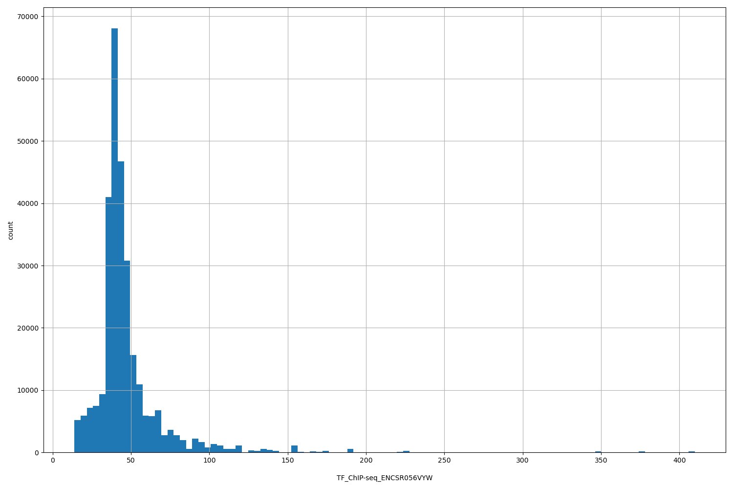HISTOGRAM FOR TF_ChIP-seq_ENCSR056VYW