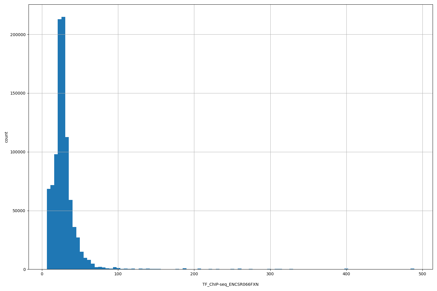 HISTOGRAM FOR TF_ChIP-seq_ENCSR066FXN