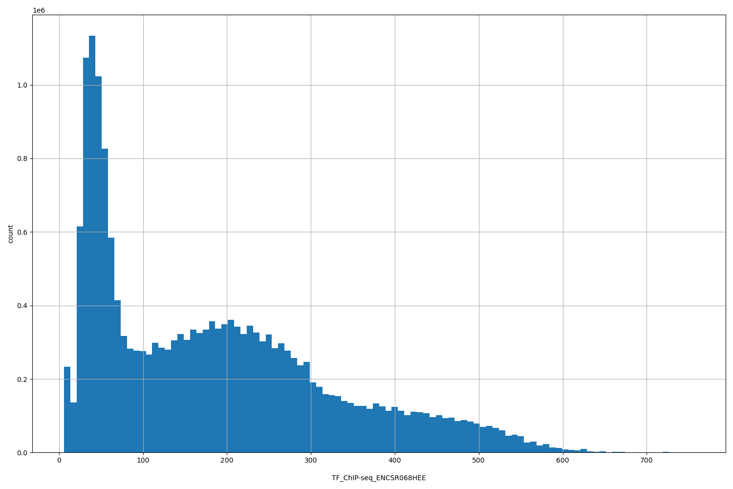 HISTOGRAM FOR TF_ChIP-seq_ENCSR068HEE