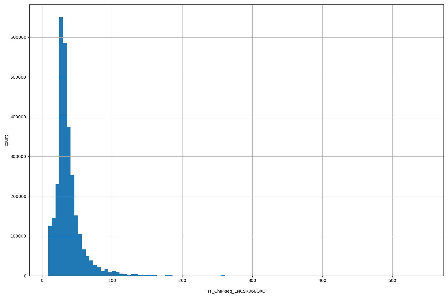 HISTOGRAM FOR TF_ChIP-seq_ENCSR068QXO