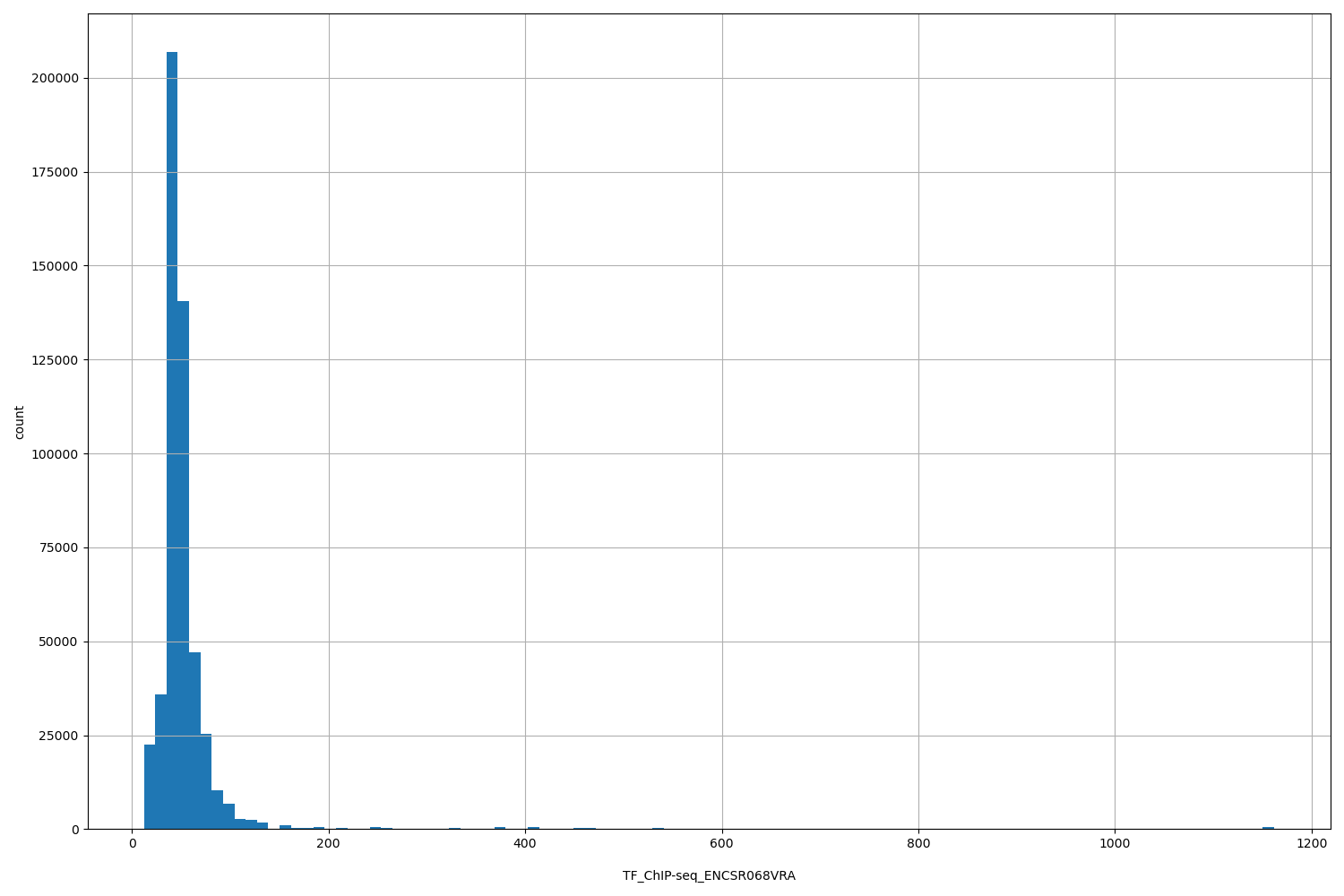 HISTOGRAM FOR TF_ChIP-seq_ENCSR068VRA