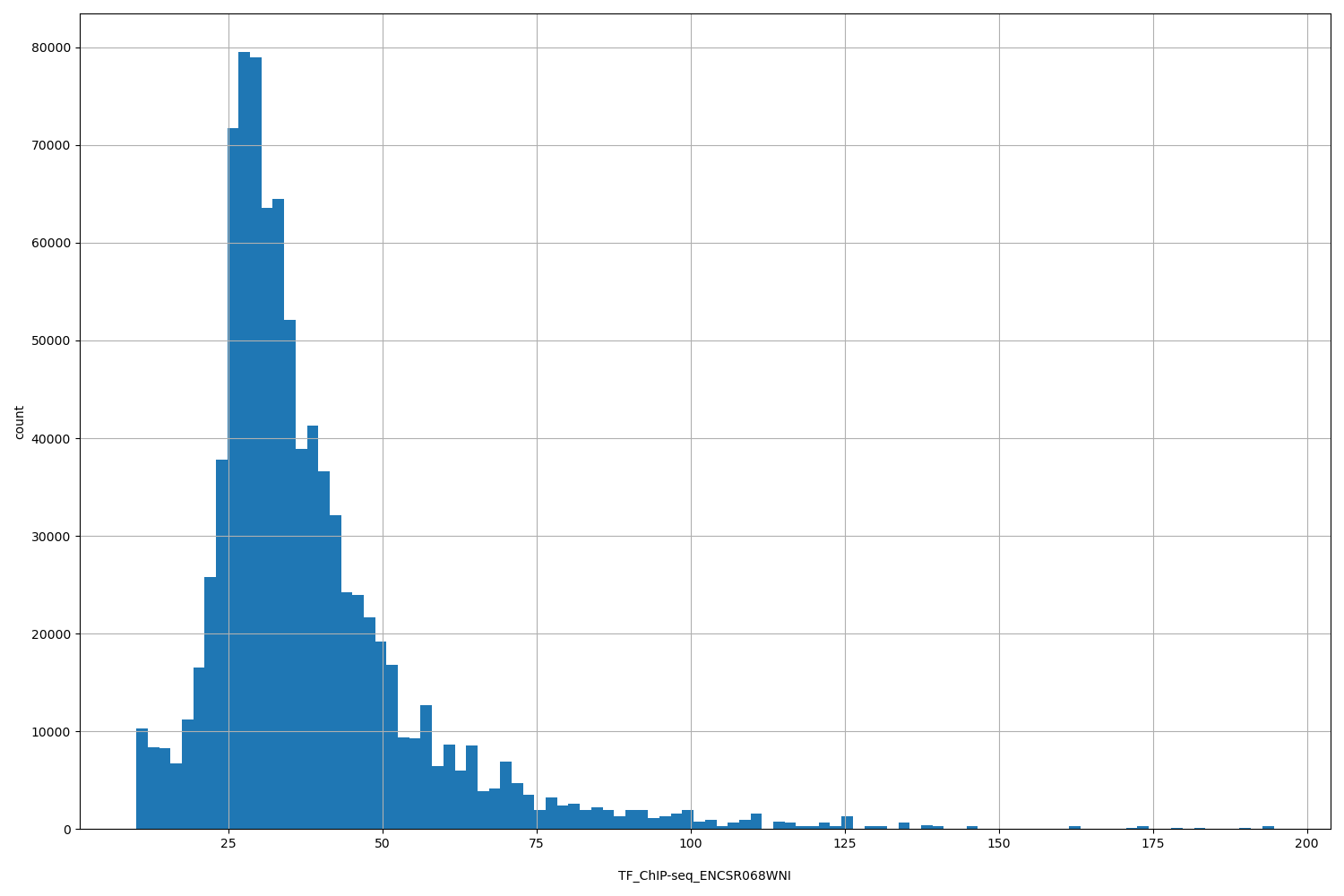 HISTOGRAM FOR TF_ChIP-seq_ENCSR068WNI