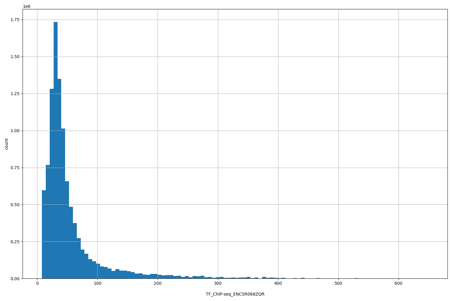 HISTOGRAM FOR TF_ChIP-seq_ENCSR068ZQR