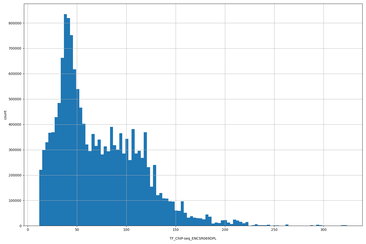 HISTOGRAM FOR TF_ChIP-seq_ENCSR069DPL